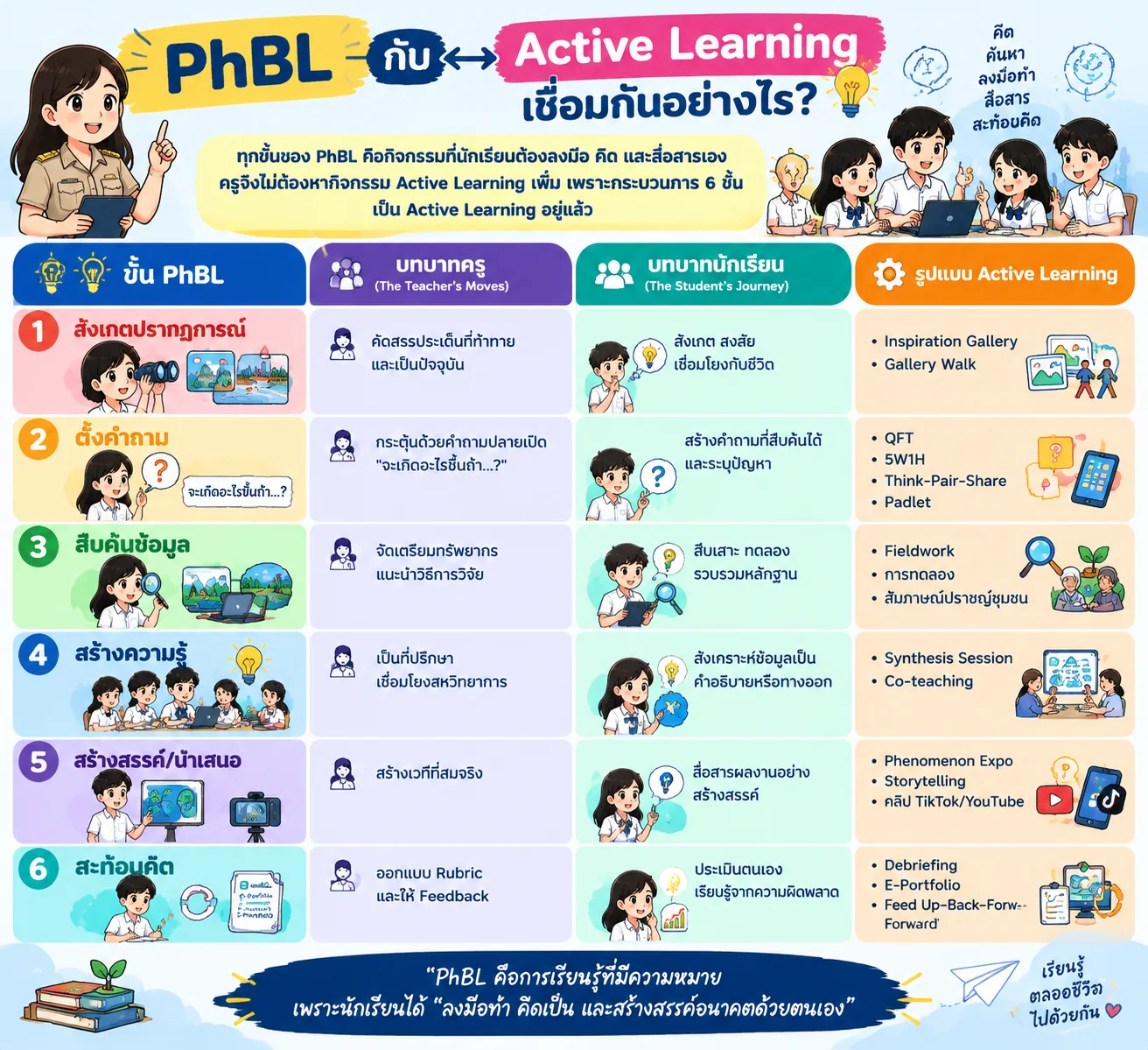 อินโฟกราฟิก PhBL กับ Active Learning เชื่อมกันอย่างไร: ทุกขั้นของ PhBL คือกิจกรรมที่นักเรียนต้องลงมือ คิด และสื่อสารเอง ตารางบทบาทครู บทบาทนักเรียน และรูปแบบ Active Learning ของแต่ละขั้น · 1 สังเกตปรากฏการณ์ Inspiration Gallery, Gallery Walk · 2 ตั้งคำถาม QFT, 5W1H, Think-Pair-Share, Padlet · 3 สืบค้นข้อมูล Fieldwork, การทดลอง, สัมภาษณ์ปราชญ์ชุมชน · 4 สร้างความรู้ Synthesis Session, Co-teaching · 5 สร้างสรรค์/นำเสนอ Phenomenon Expo, Storytelling, คลิป TikTok/YouTube · 6 สะท้อนคิด Debriefing, E-Portfolio, Feed Up–Back–Forward